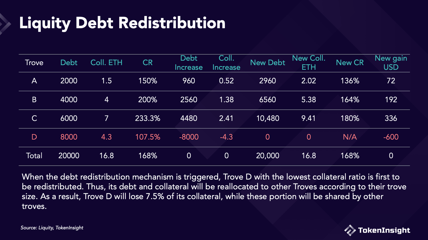 项目评级丨稳定币协议Liquity近期为何大火？