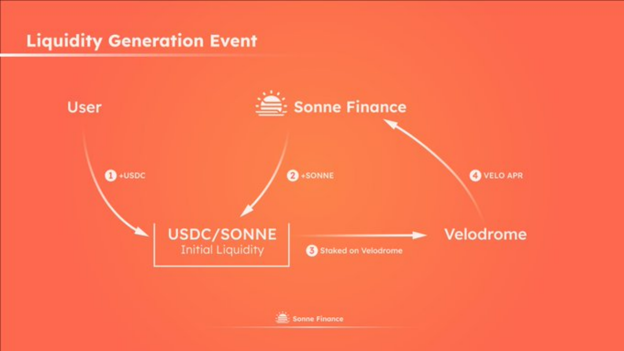 Sonne Finance：Optimism飞轮效应中快速增长的借贷协议3