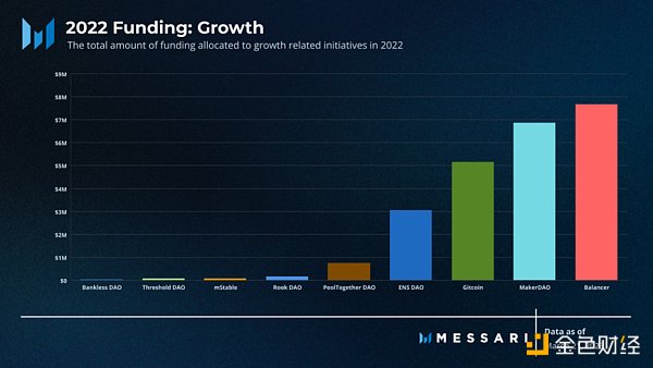 Messari：全面概述DAO工作组的资金分配现状