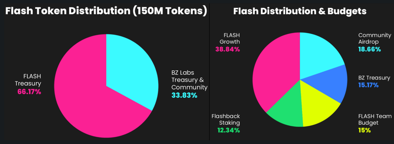 一文读懂Flashstake：票据利息贴现产品，LSD资本放大器