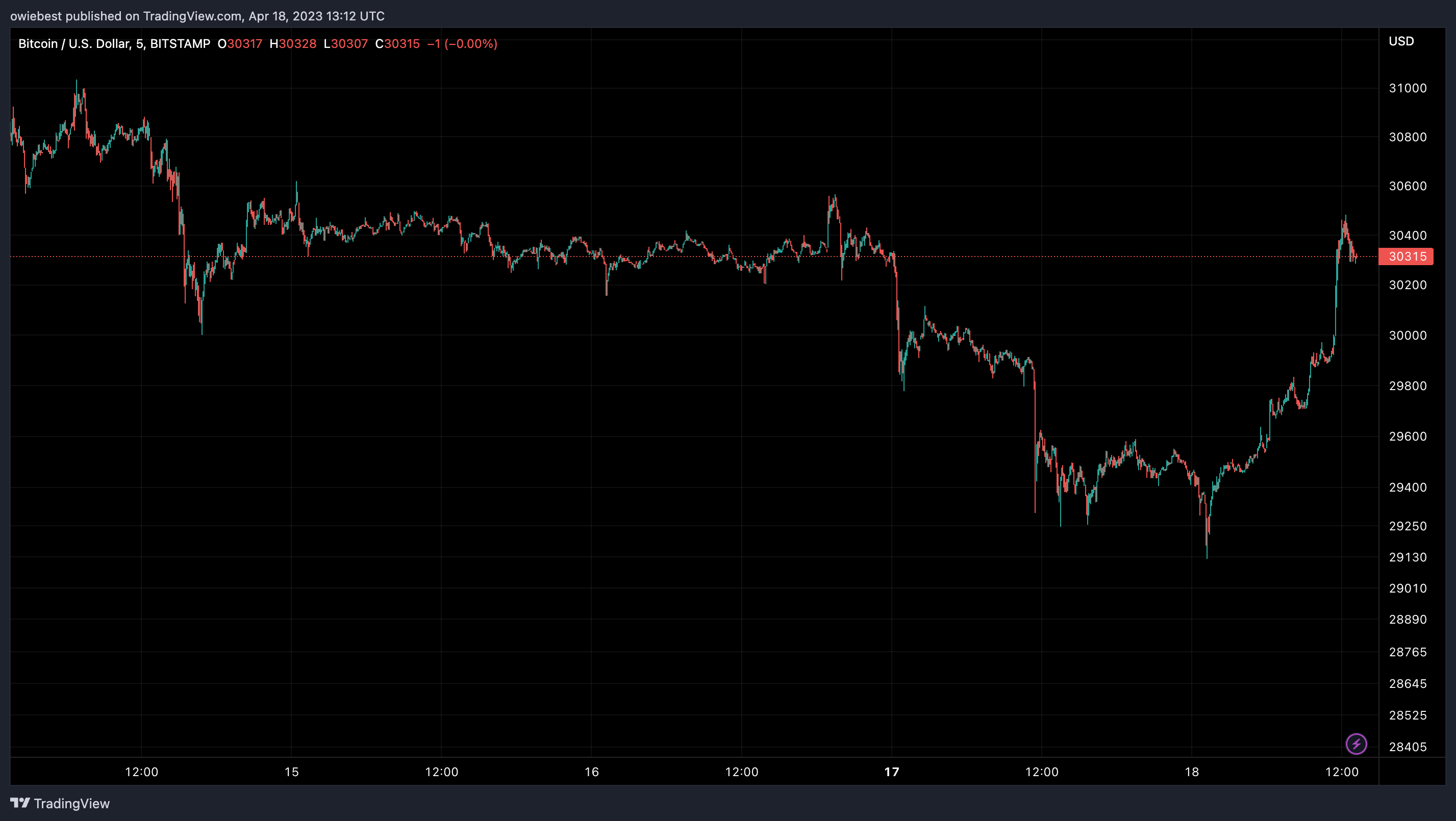 比特币价格波动表明反弹远未结束1 比特币价格波动表明反弹远未结束1