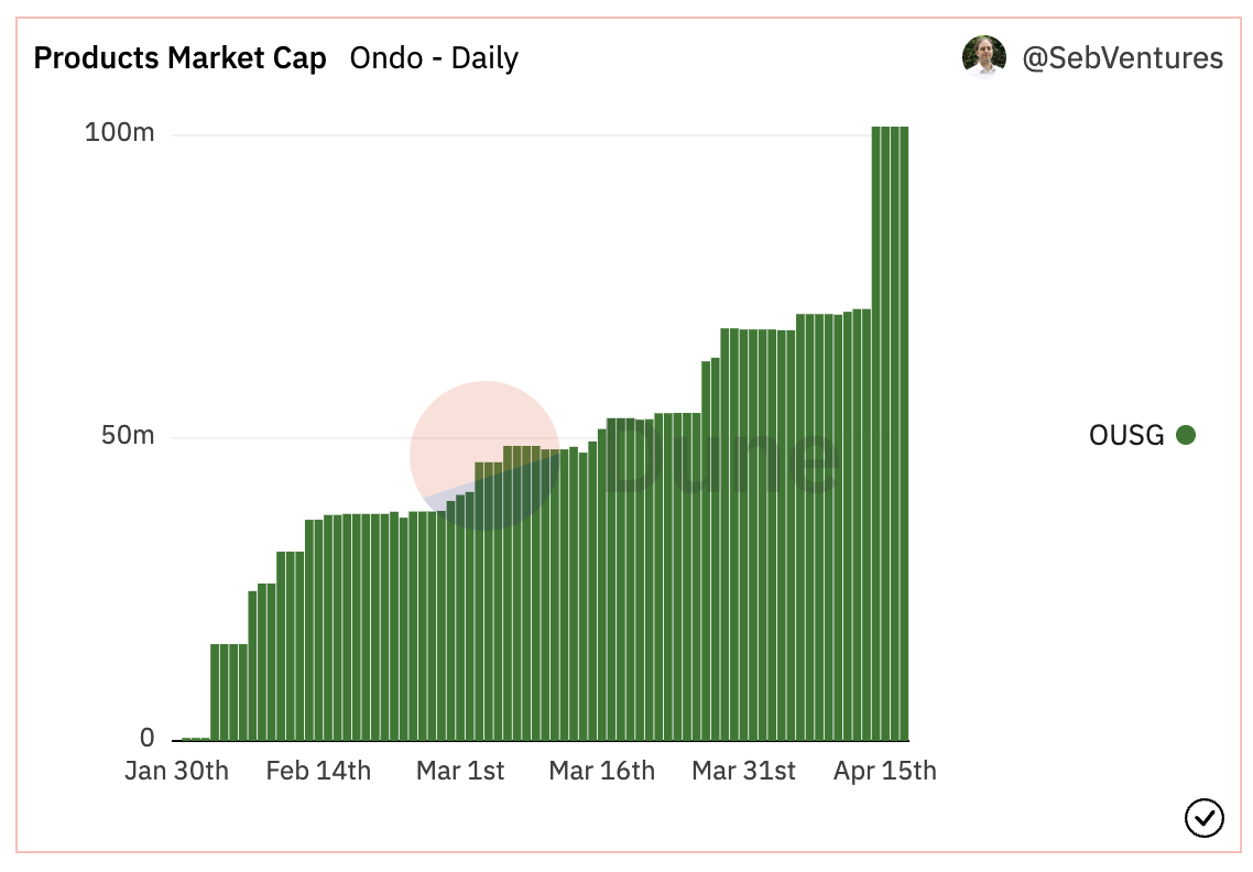 一文详解现实世界资产RWA项目分类与代表项目运行机制
