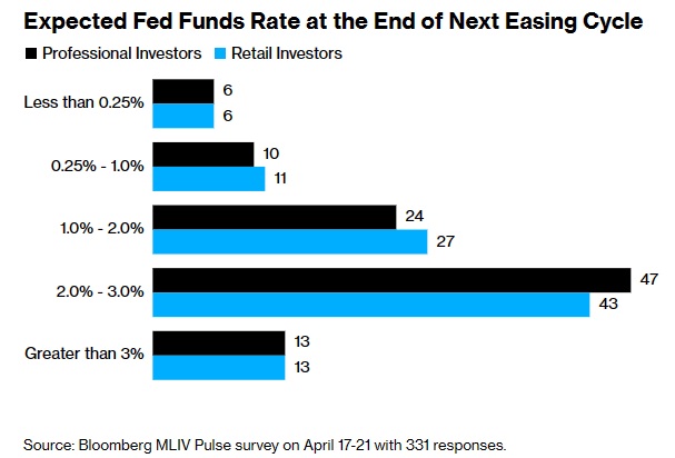 彭博调研：专业散户投资者坚定看空美元，给出四大理由