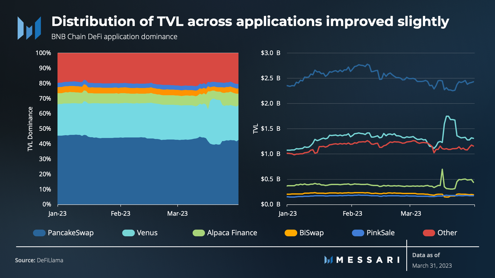 Messari一季度BNB Chain报告：财务业绩有所改善，用户活动仍然强劲