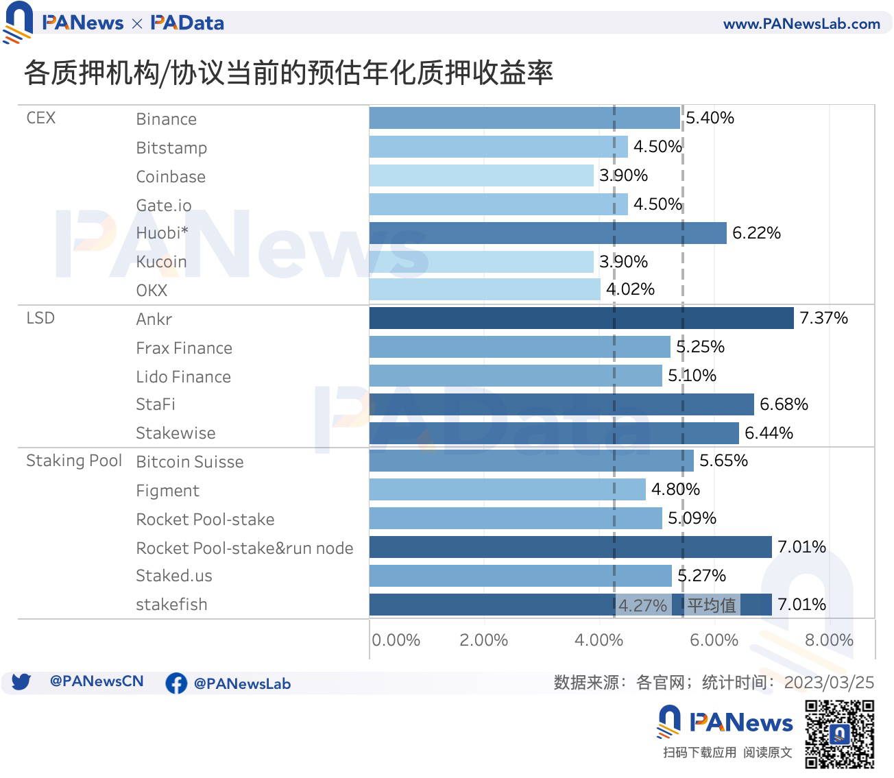 数读以太坊利润调控时代：平均年化5.45%，升级后质押额增长38.72万ETH