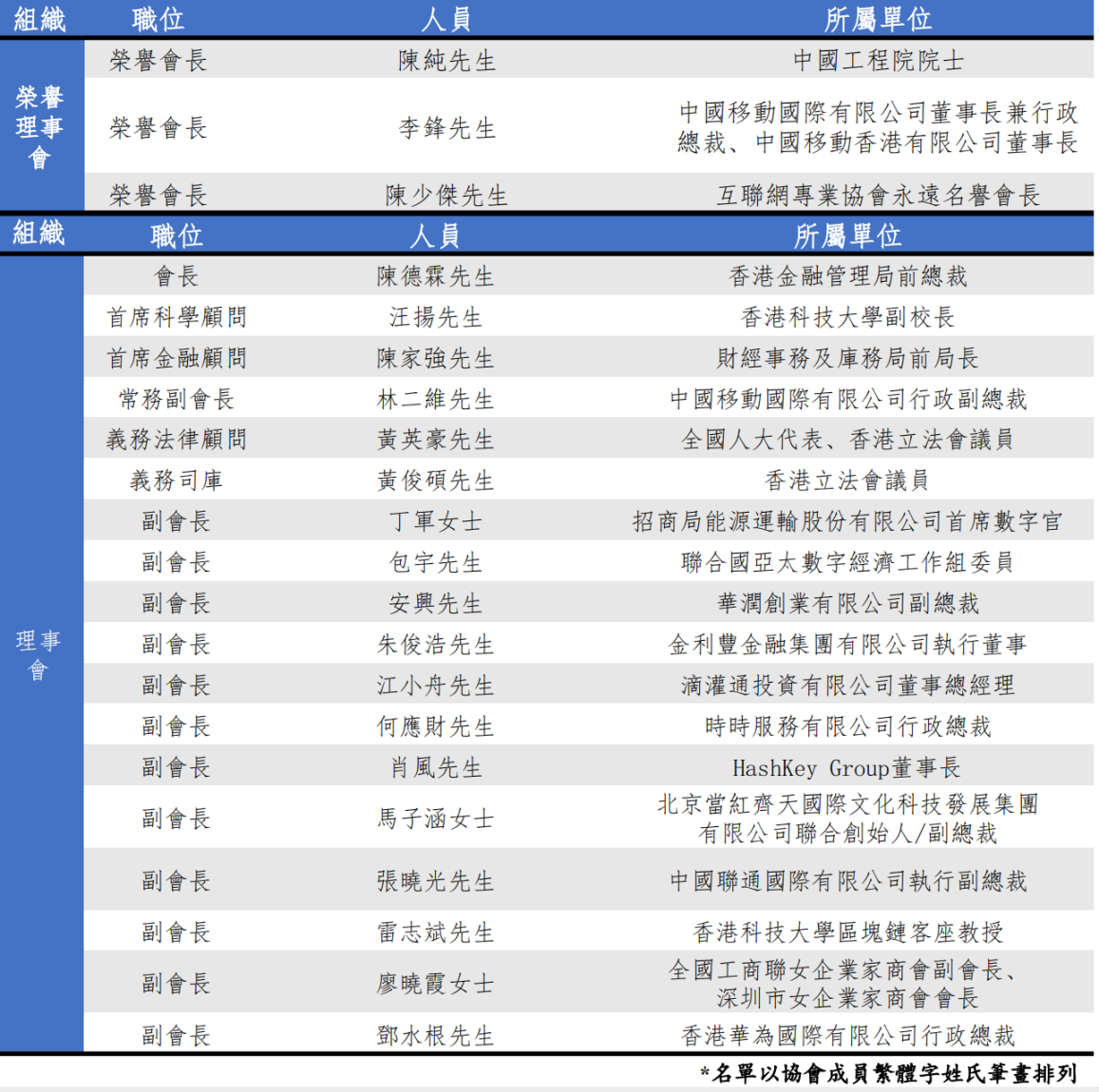 一文了解获港府和北京支持的香港Web3.0协会，初创会员尚无加密原生机构