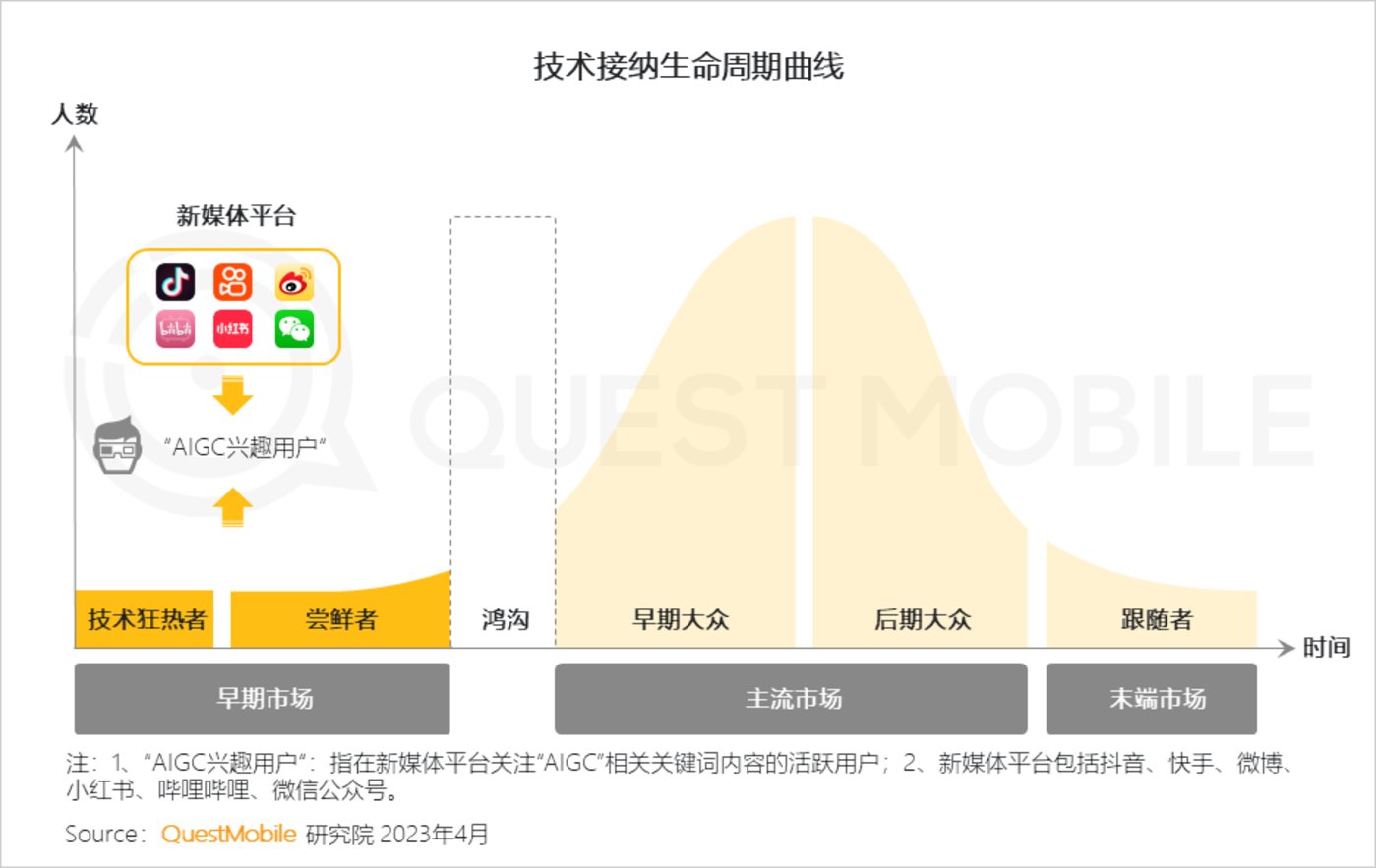 2023“AIGC兴趣用户”洞察报告：AI绘画用户超千万，大厂创业者争抢布局，移动互联网新风口已至