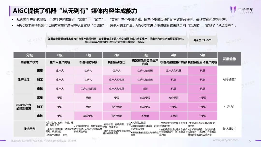 2023年AIGC应用与实践展望报告:AIGC时代到来,企业及个人需要如何面对?4 2023年AIGC应用与实践展望报告:AIGC时代到来,企业及个人需要如何面对?4