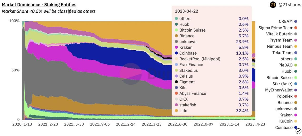 机构质押者大量涌入，数据解读以太坊上海升级10天后发生了什么？