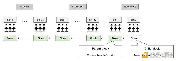 详解以太坊POS工作原理：Epoch、Slot与信标区块