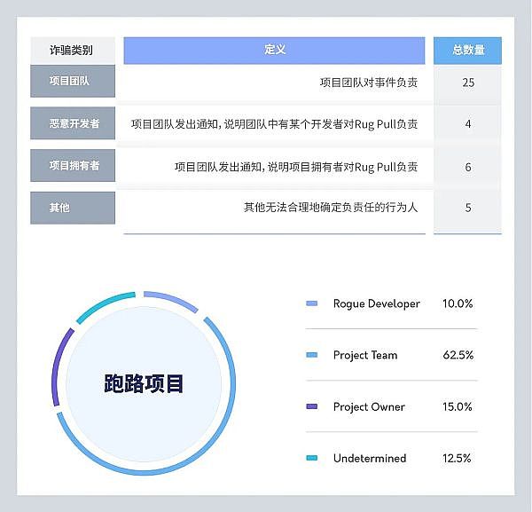 大多使用N某网站 项目平均不超N天 ：40个跑路项目给我们什么启示 ？