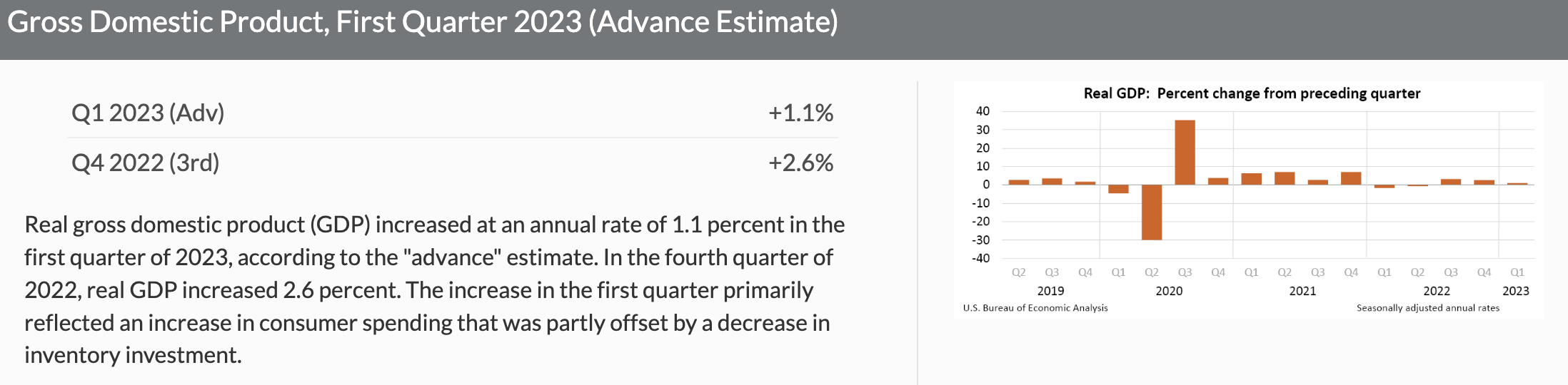 美国经济衰退真来了？第一季GDP报1.1%远低预期 通膨仍严峻