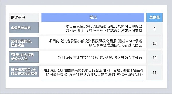 大多使用N某网站 项目平均不超N天 :40个跑路项目给我们什么启示 ?