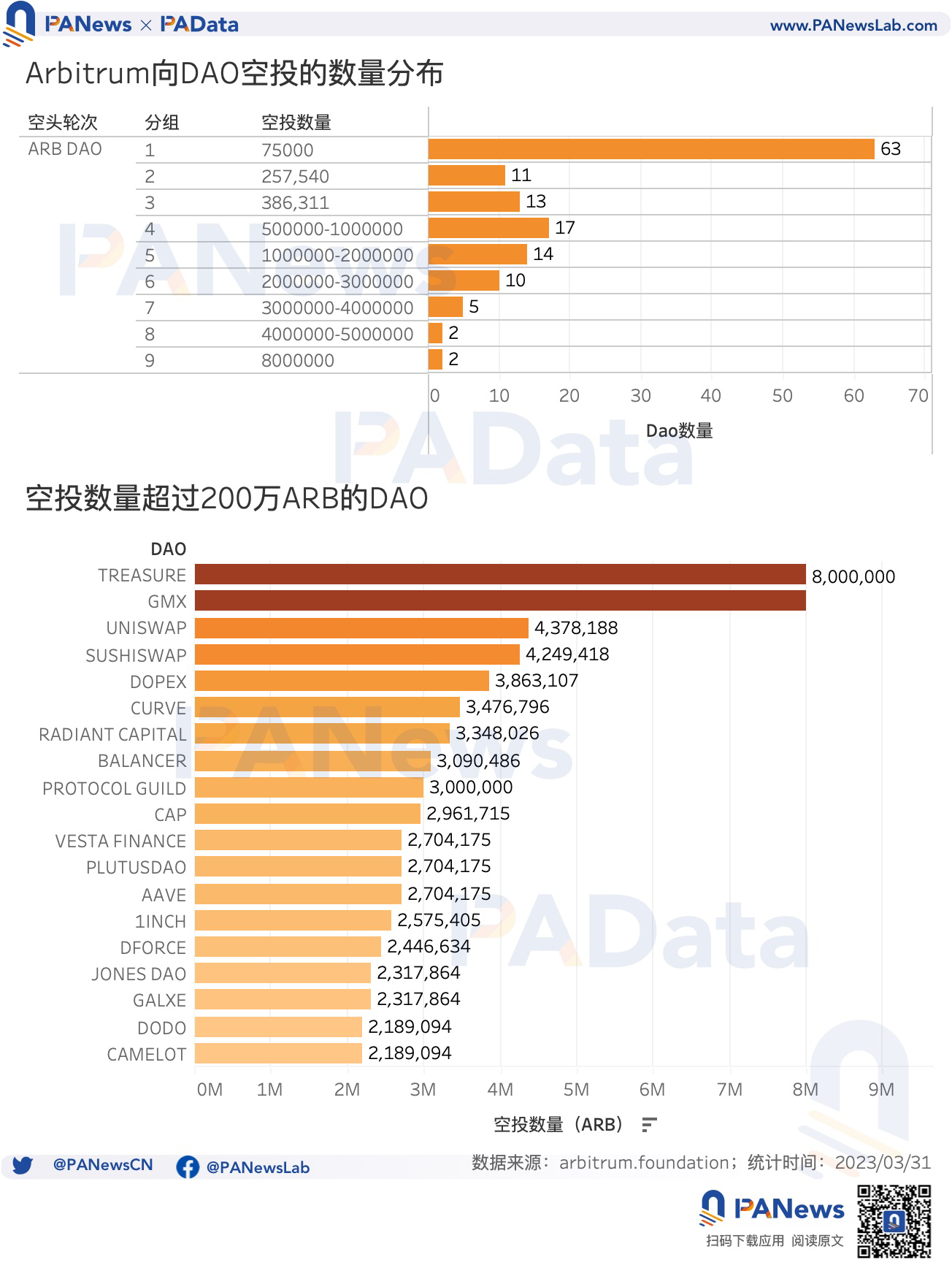 数据对比OP和ARB空投:OP单地址获利高,ARB获得空投用户多5 数据对比OP和ARB空投:OP单地址获利高,ARB获得空投用户多5