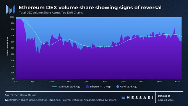 DeFi大事件: 以太坊DEX主导地位下滑 Uniswap V3 许可证到期 GMX 空头过早行动