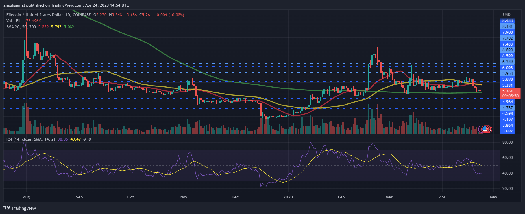 fil币最新消息（Fil遭遇大幅抛售价格或将跌破5美元）