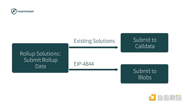 上海升级后以太坊的下一站 坎昆升级利好哪些协议？