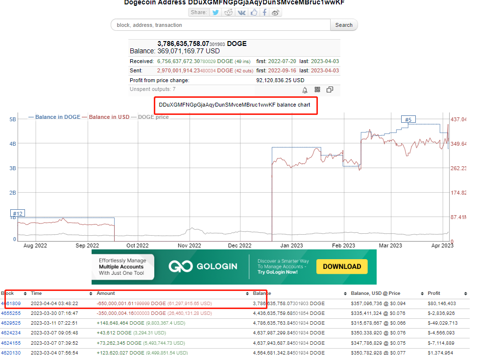 数据：DOGE第五大持有者今日凌晨转出6.5亿枚DOGE，约合6130万美元