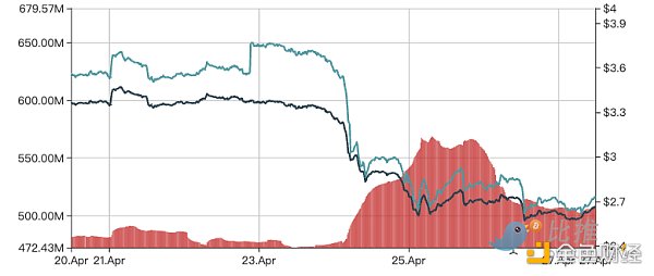 CAKE周跌幅近25% PancakeSwap代币经济学将「大修」