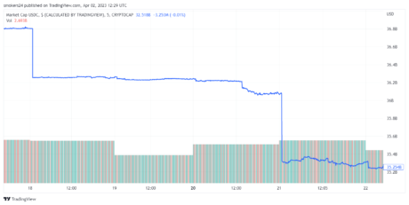 USDC最新消息（USDC 市值在 2 周内下跌 100 亿美元）