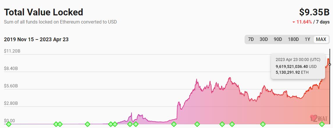 数据：以太坊 Layer2 网络 TVL 为 93.5 亿美元，过去 7 天跌幅达 11.64%