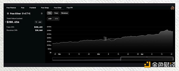 上海升级提款效应：数据揭示 LSD 项目们的表现