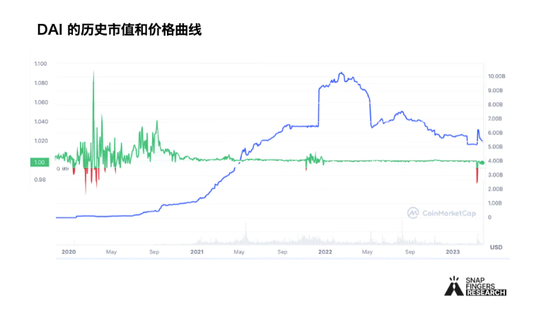 2023年潜力原生稳定币GHO、crvUSD、dpxUSD、HOPE对比分析