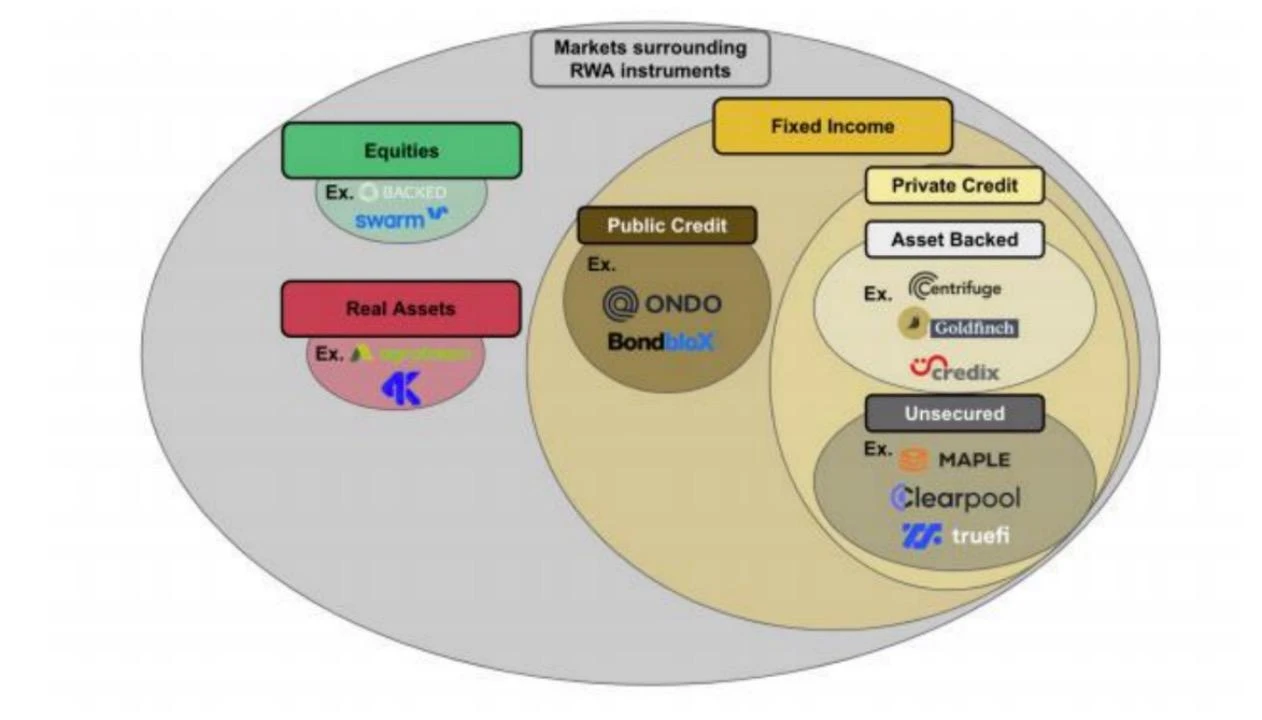 巨头布局，市场热捧，RWA叙事被高估了吗？