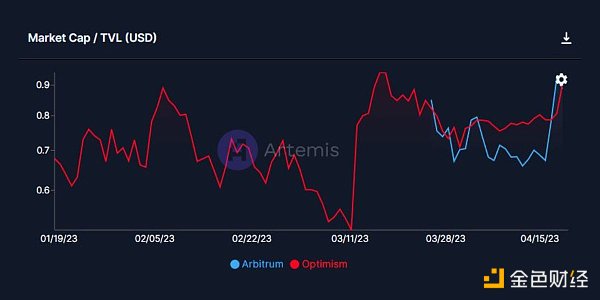 网络数据对比：Arbitrum发币，Optimi落败？