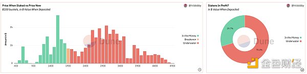 展望上海升级后的以太坊:抛售潮小于预期,质押赛道大有可为