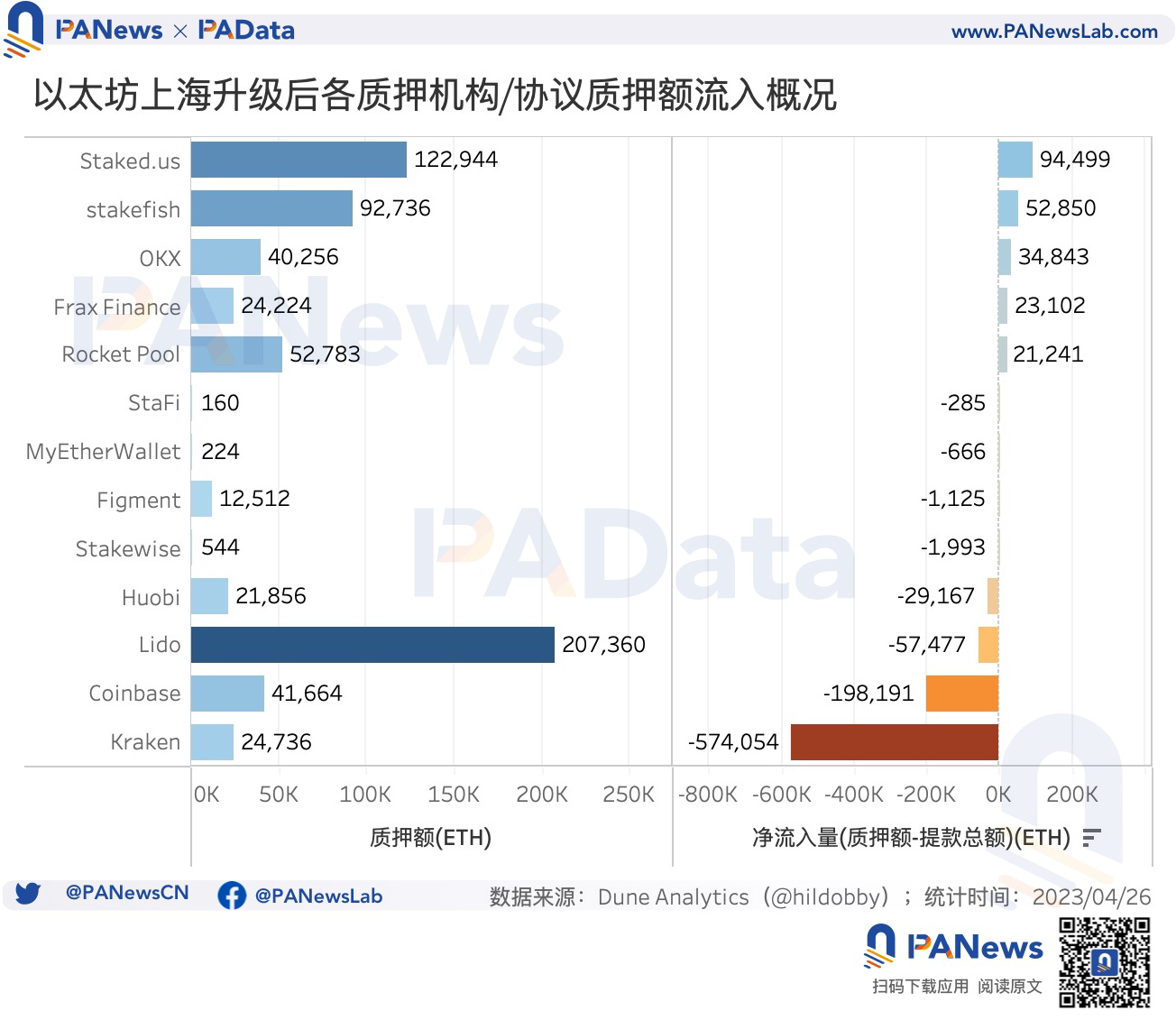 数读以太坊利润调控时代：平均年化5.45%，升级后质押额增长38.72万ETH