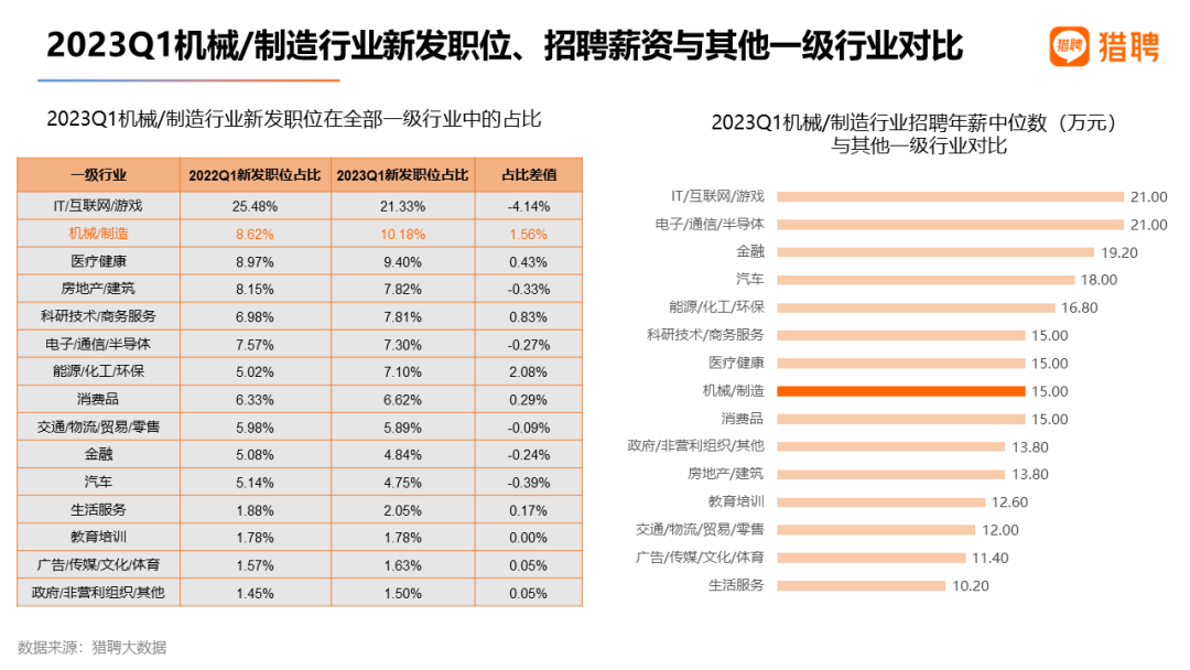 猎聘数据：重金求才，AIGC招聘年薪中位数达34万！