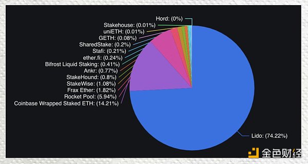 上海升级提款效应：数据揭示 LSD 项目们的表现