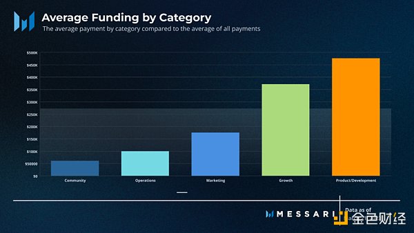 Messari：全面概述DAO工作组的资金分配现状