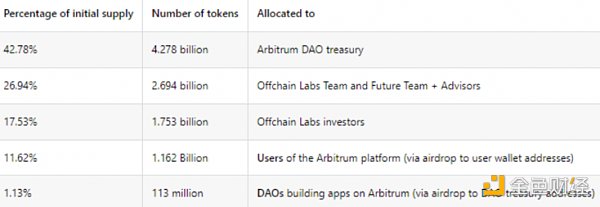 还 DAO 吗？Arbitrum 欲通过 AIP-1“窃取”10 亿美元