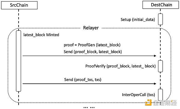 ​ZKP是安全跨链的必由之路吗?
