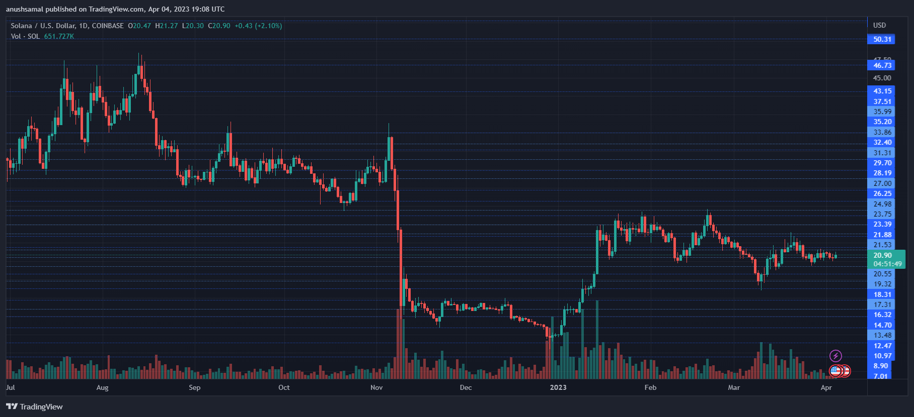 sol币最新消息(目前SOL币价格转为看涨)