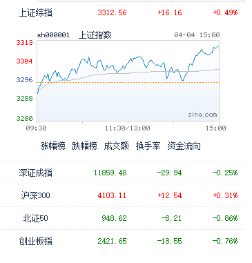 4月4日A股收评：分化继续加大，3300点以上要多加警惕