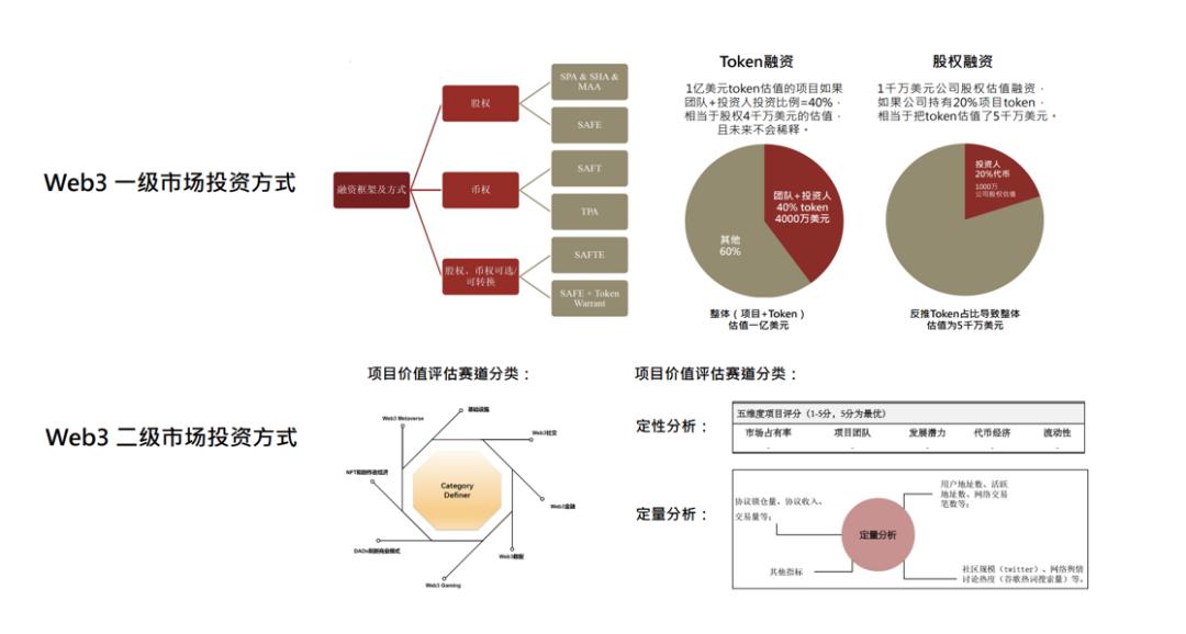 Web3的价值投资实践