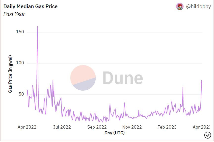 数据：以太坊链上 Gas 在 4 月 19 日飙升至 73gwei，创下 2022 年 6 月以来新高