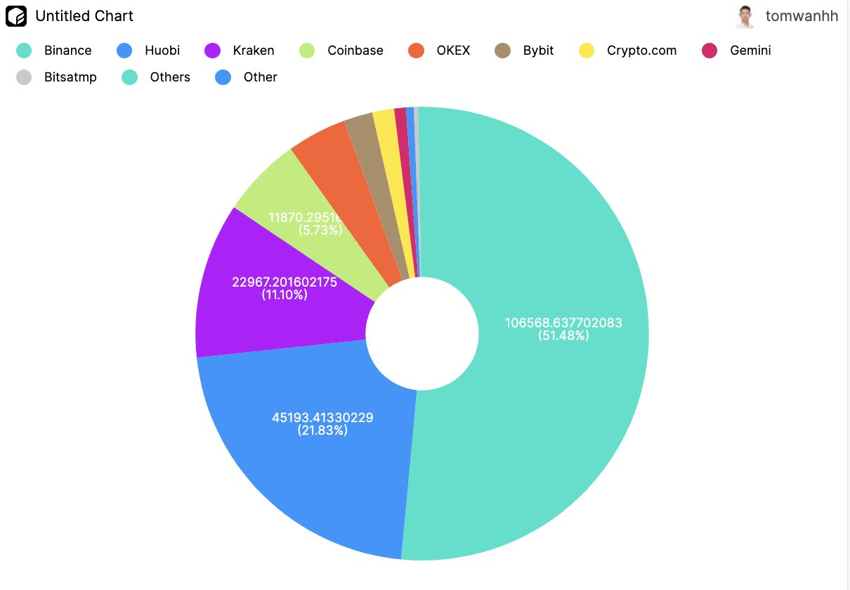 机构质押者大量涌入，数据解读以太坊上海升级10天后发生了什么？