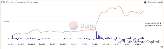 Blur与OpenSea的悬崖赛车