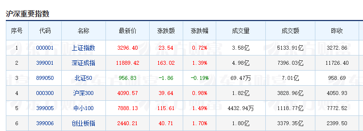 4月3日A股收评：股市4月“开门红” 科创板块大涨 AI赛道爆火