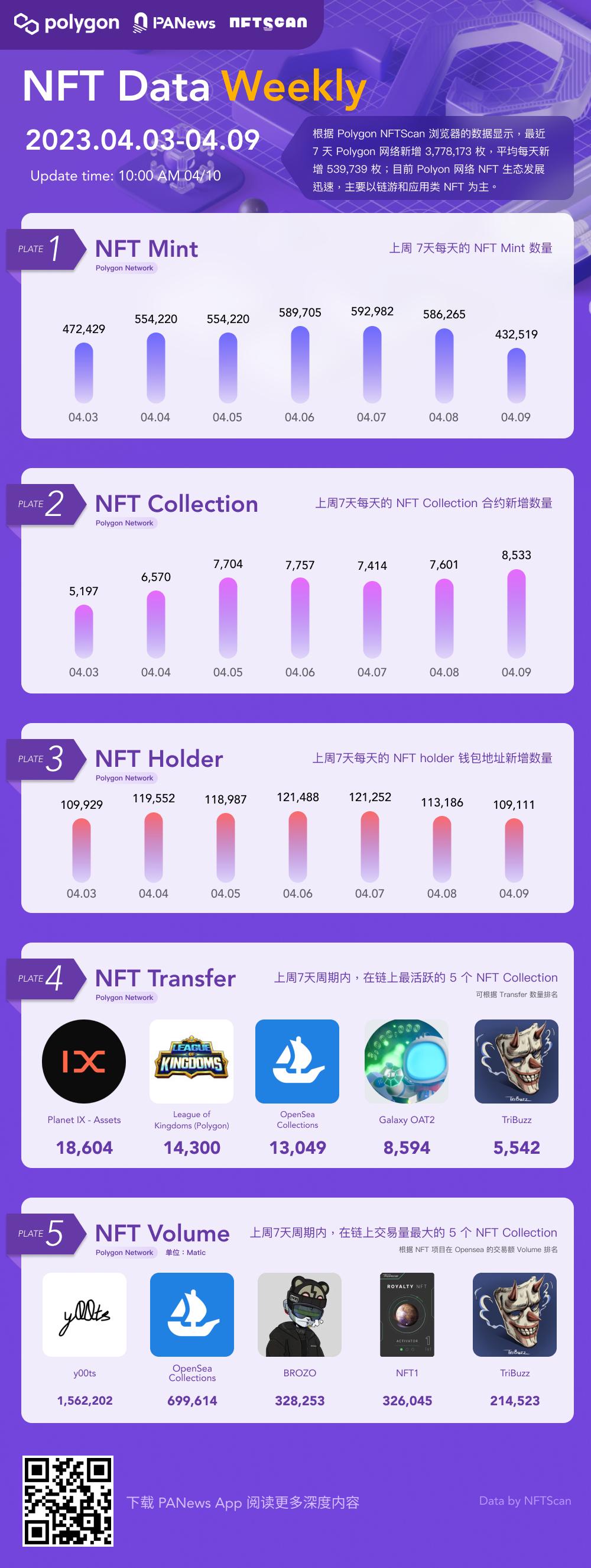 PA图说 | 一图掌握Polygon上NFT一周关键数据（04.03—04.09）
