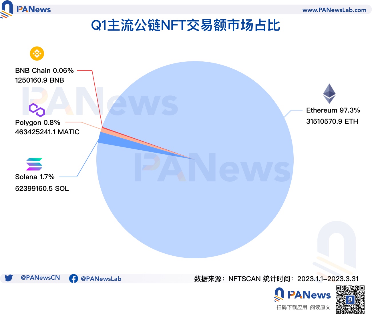 数据解析NFT Q1市场表现：NFT生态正向Polygon聚拢，蓝筹项目"保值"难