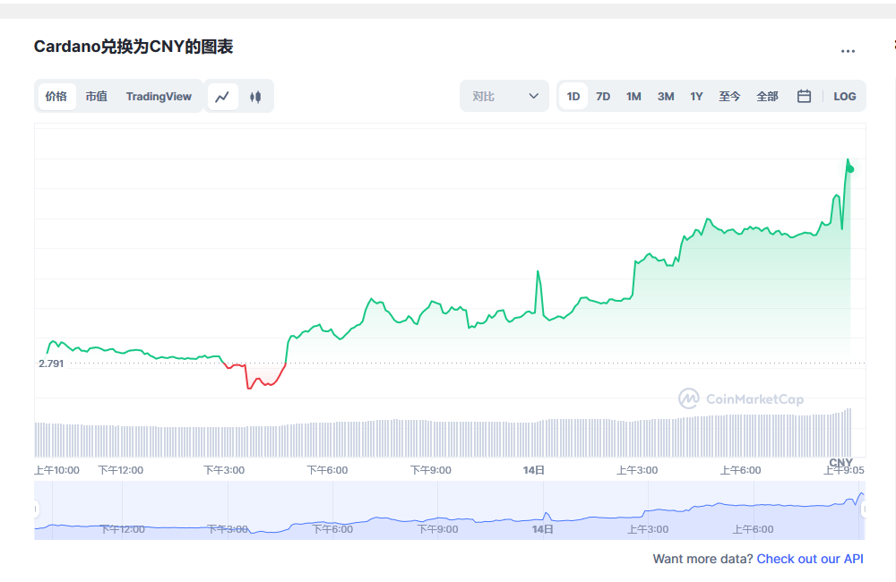 ada币价格行情最新 最近ada币有大涨的可能吗