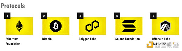《财富》杂志发布“Crypto 40”榜单（附名单及选取标准）6
