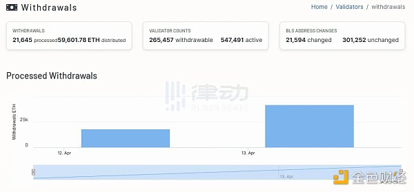 梳理4个监控以太坊提款数据的平台