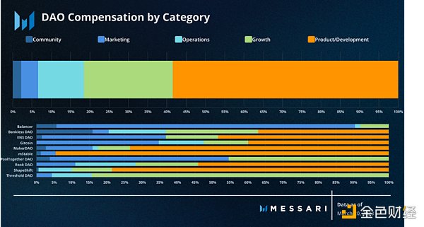 Messari：全面概述DAO工作组的资金分配现状