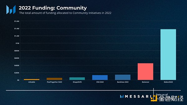 Messari：全面概述DAO工作组的资金分配现状